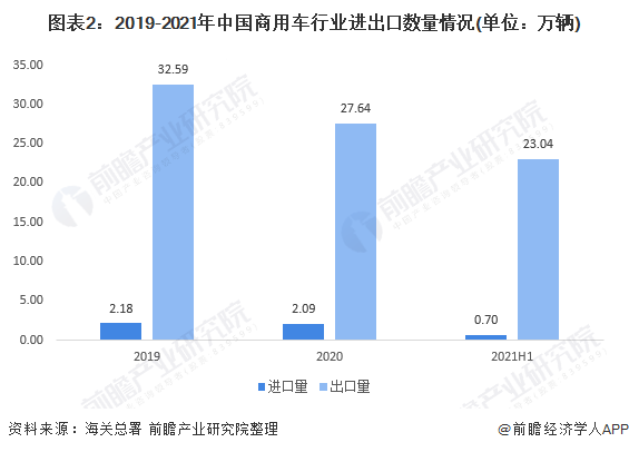 图表2：2019-2021年中国商用车行业进出口数量情况(单位：万辆)