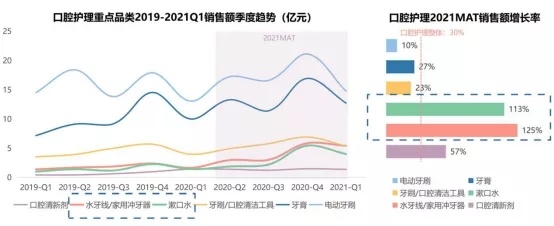 凯发k8国际首页登录唇齿之间藏着口腔护理的新蓝海(图1)