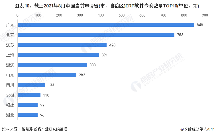 图表10：截止2021年8月中国当前申请省(市、自治区)ERP软件专利数量TOP10(单位：项)