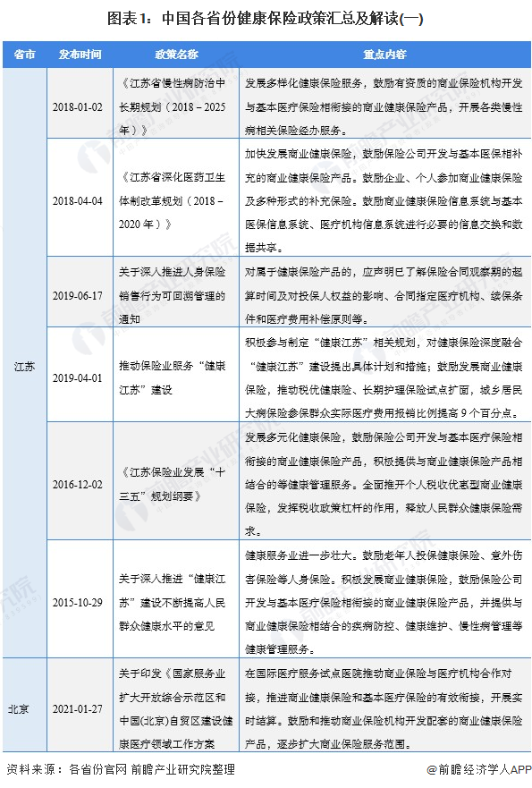 图表1：中国各省份健康保险政策汇总及解读(一)