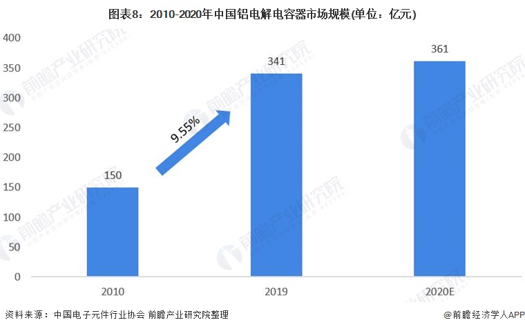 图表8：2010-2020年中国铝电解电容器市场规模(单位：亿元)