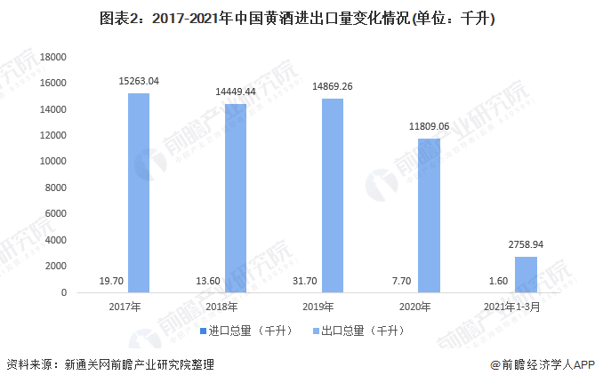图表2：2017-2021年中国黄酒进出口量变化情况(单位：千升)