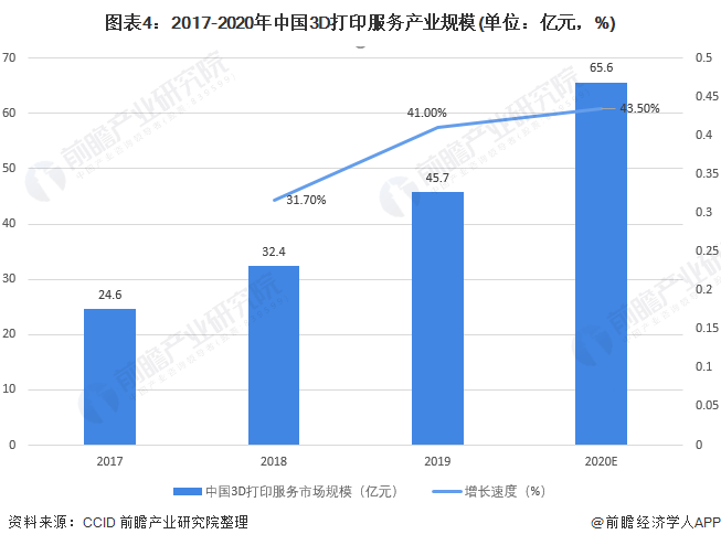 图表4：2017-2020年中国3D打印服务产业规模(单位：亿元，%)
