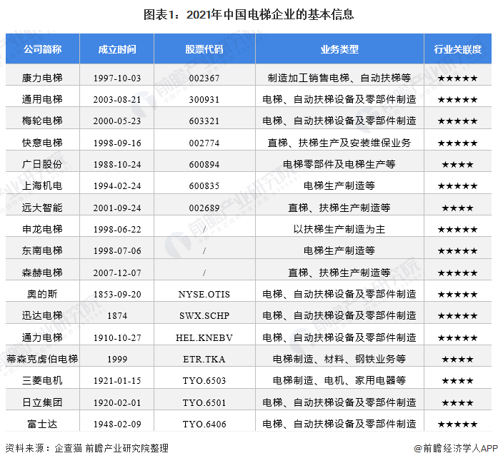 图表1：2021年中国电梯企业的基本信息