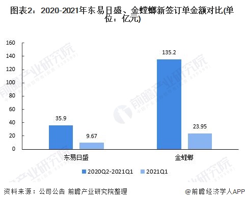 图表2：2020-2021年东易日盛、金螳螂新签订单金额对比(单位：亿元)