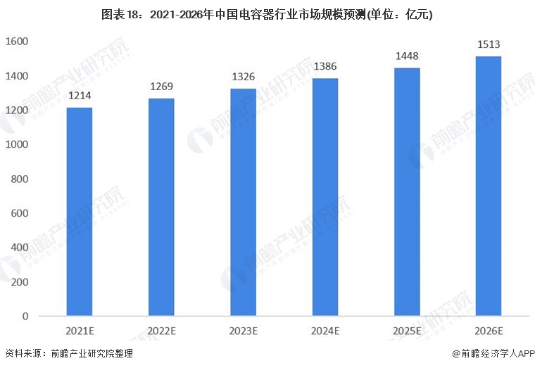 图表18：2021-2026年中国电容器行业市场规模预测(单位：亿元)