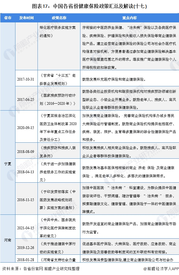 图表17：中国各省份健康保险政策汇总及解读(十七)
