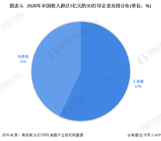 图表3：2020年中国收入超过1亿元的3D打印企业应用分布(单位：%)