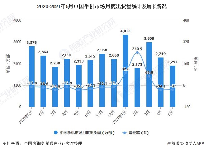 2020-2021年5月中国手机市场月度出货量统计及增长情况