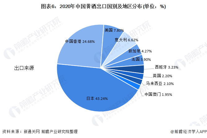 图表6：2020年中国黄酒出口国别及地区分布(单位：%)