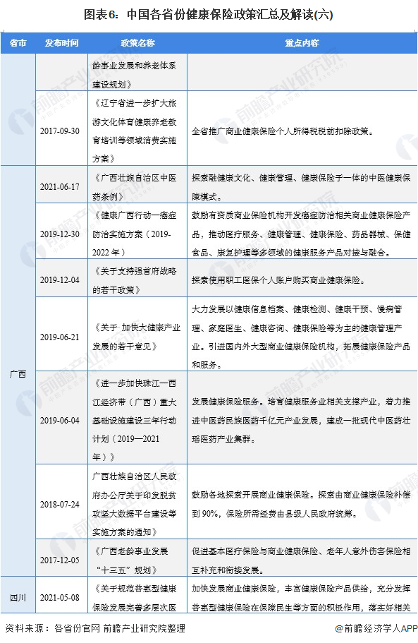 图表6：中国各省份健康保险政策汇总及解读(六)