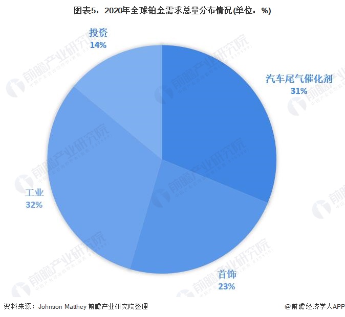 图表5：2020年全球铂金需求总量分布情况(单位：%)