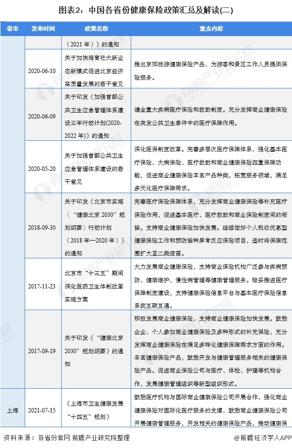 图表2：中国各省份健康保险政策汇总及解读(二)