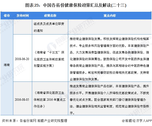 图表23：中国各省份健康保险政策汇总及解读(二十三)