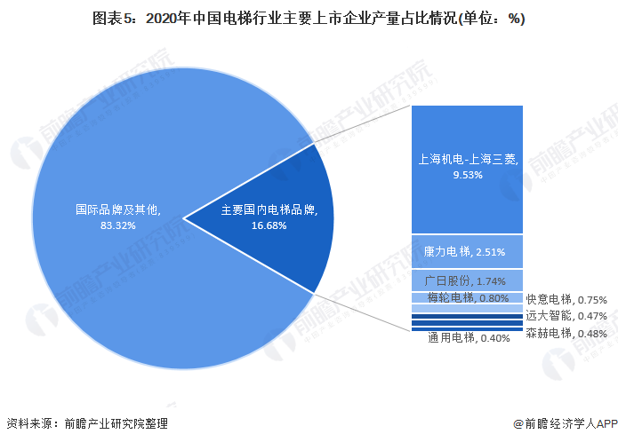 图表5：2020年中国电梯行业主要上市企业产量占比情况(单位：%)