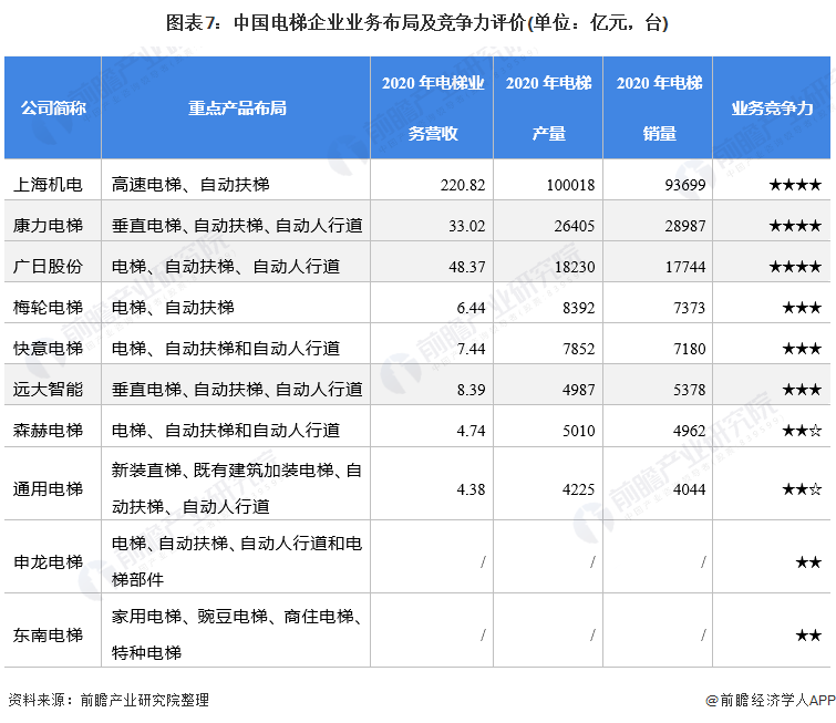 图表7：中国电梯企业业务布局及竞争力评价(单位：亿元，台)