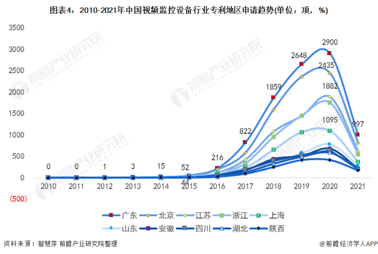 图表4：2010-2021年中国视频监控设备行业专利地区申请趋势(单位：项，%)