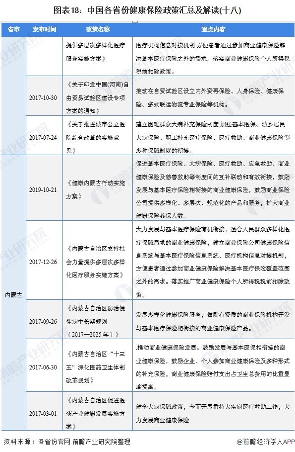 图表18：中国各省份健康保险政策汇总及解读(十八)
