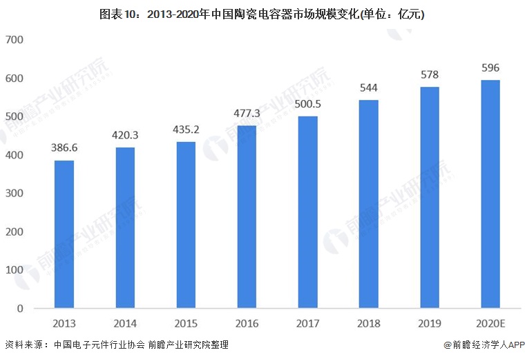 图表10：2013-2020年中国陶瓷电容器市场规模变化(单位：亿元)