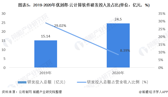 圖表5：2019-2020年優刻得-云計算軟件研發投入及占比(單位：億元，%)