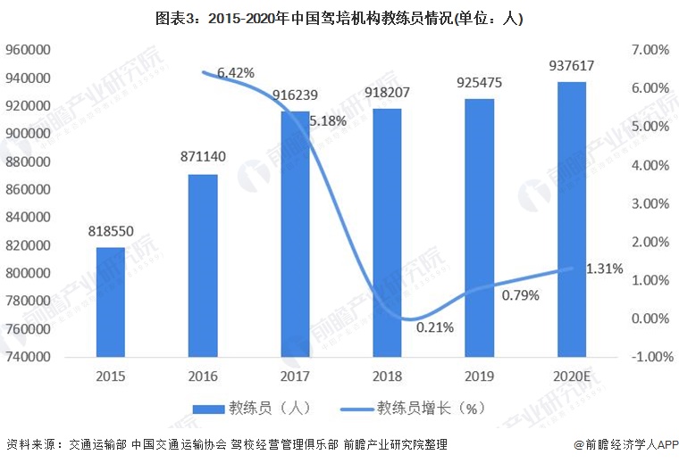 图表3：2015-2020年中国驾培机构教练员情况(单位：人)