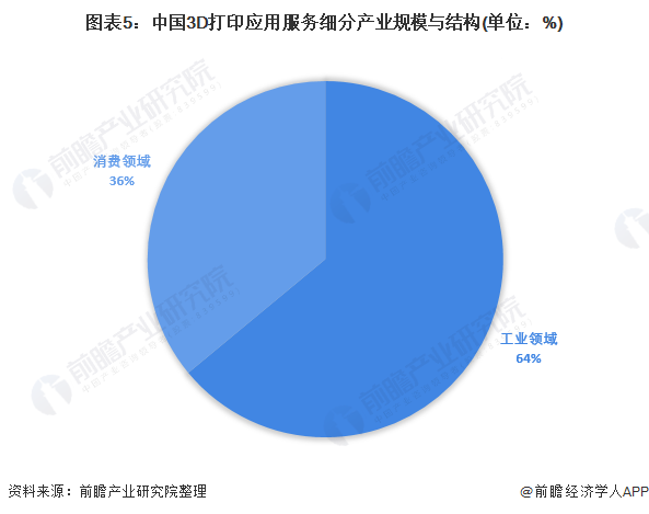 图表5：中国3D打印应用服务细分产业规模与结构(单位：%)