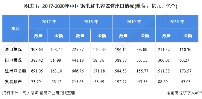 图表1：2017-2020年中国铝电解电容器进出口情况(单位：亿元，亿个)
