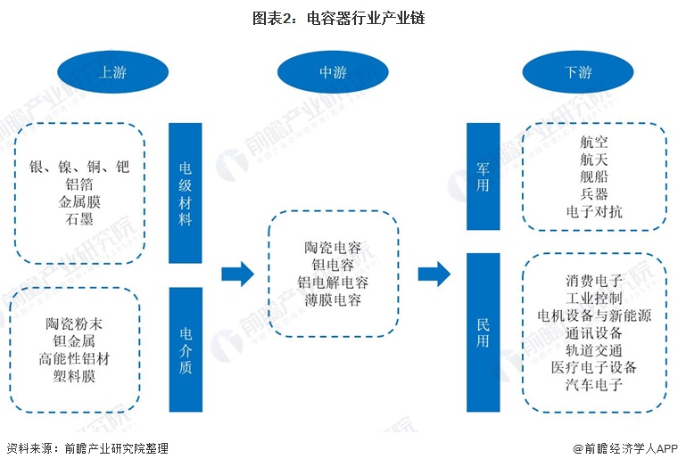 图表2：电容器行业产业链