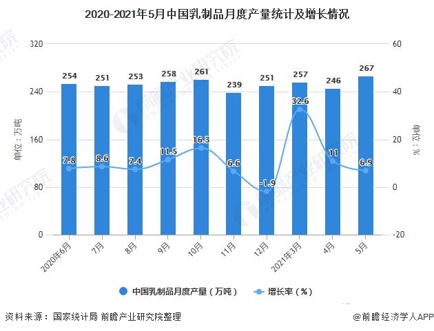 2020-2021年5月中国乳制品月度产量统计及增长情况