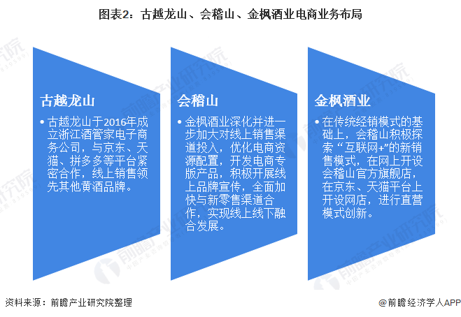 图表2：古越龙山、会稽山、金枫酒业电商业务布局
