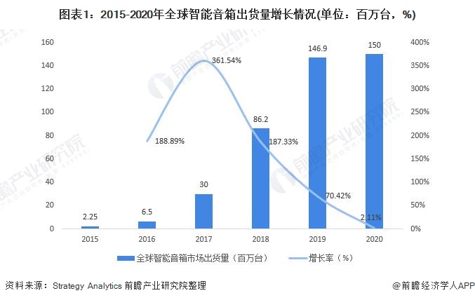 图表1：2015-2020年全球智能音箱出货量增长情况(单位：百万台，%)