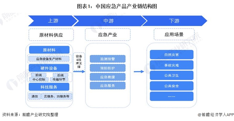 图表1：中国应急产品产业链结构图