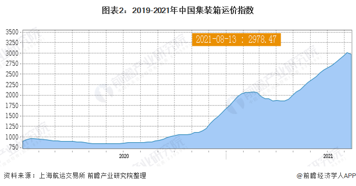 图表2：2019-2021年中国集装箱运价指数