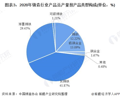 圖表3：2020年鑄造行業(yè)產(chǎn)品總產(chǎn)量按產(chǎn)品類(lèi)型構(gòu)成(單位：%)