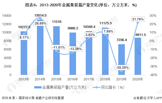 图表6：2013-2020年金属集装箱产量变化(单位：万立方米，%)