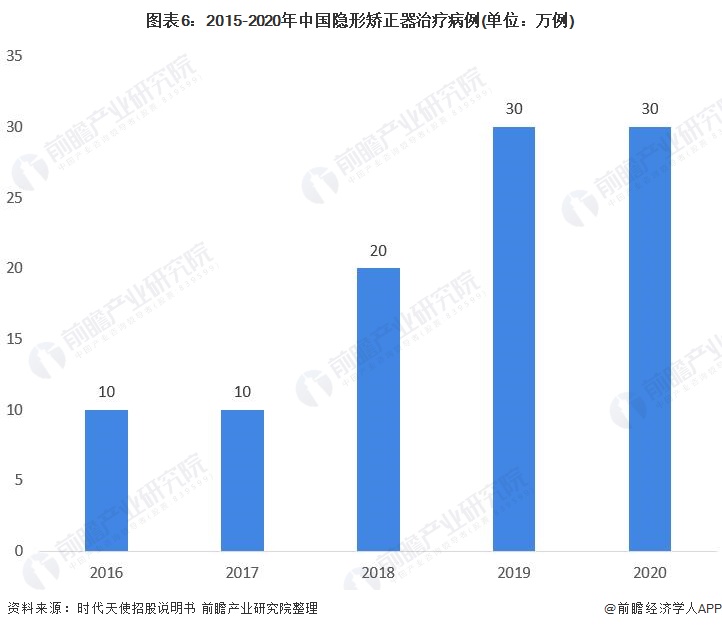 图表6：2015-2020年中国隐形矫正器治疗病例(单位：万例)