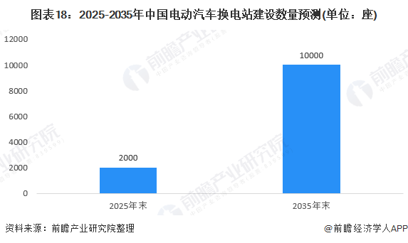 图表18：2025-2035年中国电动汽车换电站建设数量预测(单位：座)