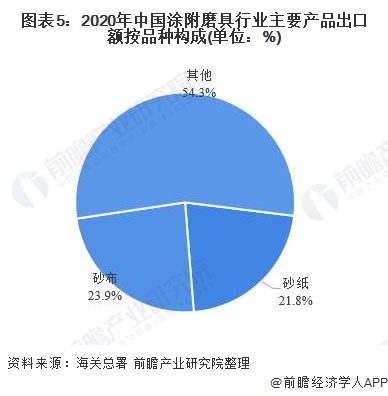 图表5：2020年中国涂附磨具行业主要产品出口额按品种构成(单位：%)