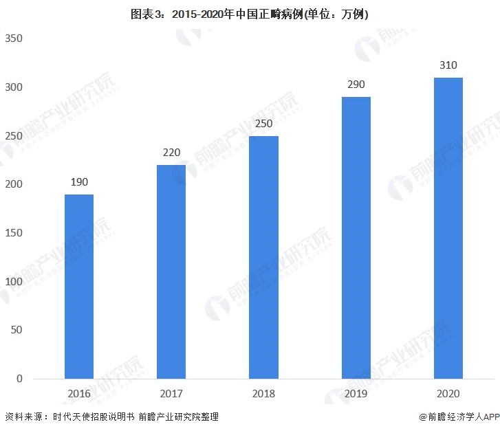 图表3：2015-2020年中国正畸病例(单位：万例)
