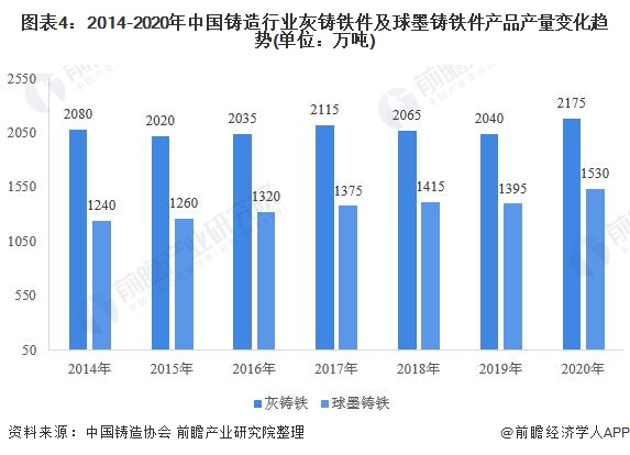 圖表4：2014-2020年中國(guó)鑄造行業(yè)灰鑄鐵件及球墨鑄鐵件產(chǎn)品產(chǎn)量變化趨勢(shì)(單位：萬(wàn)噸)