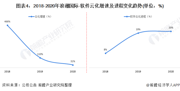 图表4：2018-2020年浪潮国际-软件云化增速及进程变化趋势(单位：%)