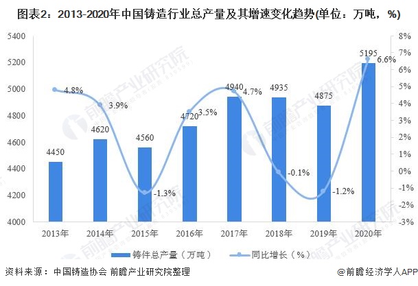 圖表2：2013-2020年中國(guó)鑄造行業(yè)總產(chǎn)量及其增速變化趨勢(shì)(單位：萬(wàn)噸，%)