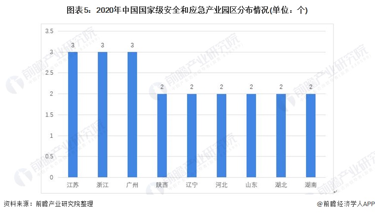 图表5：2020年中国国家级安全和应急产业园区分布情况(单位：个)