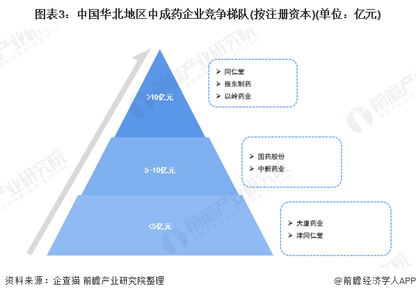 图表3：中国华北地区中成药企业竞争梯队(按注册资本)(单位：亿元)