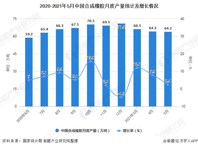 2020-2021年5月中国合成橡胶月度产量统计及增长情况