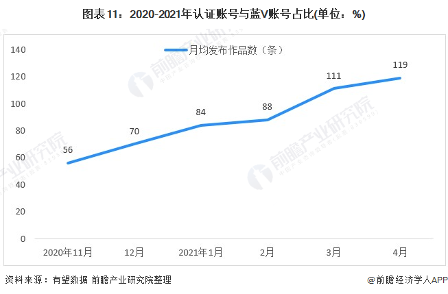 图表11：2020-2021年认证账号与蓝V账号占比(单位：%)
