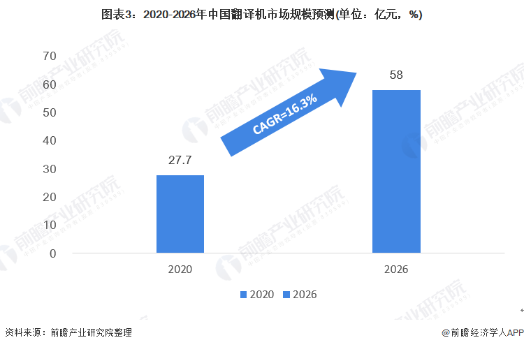 图表3：2020-2026年中国翻译机市场规模预测(单位：亿元，%)