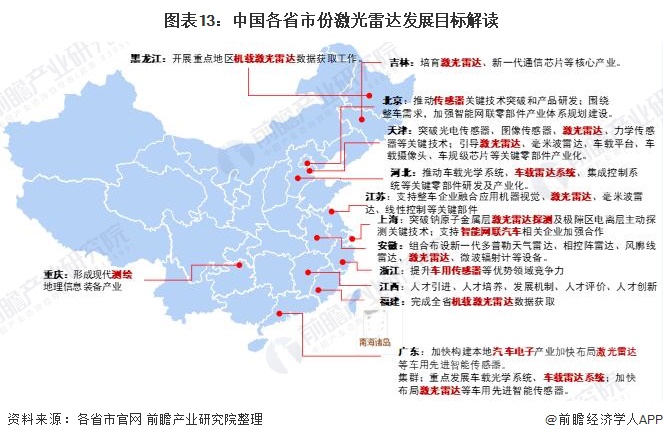 图表13：中国各省市份激光雷达发展目标解读