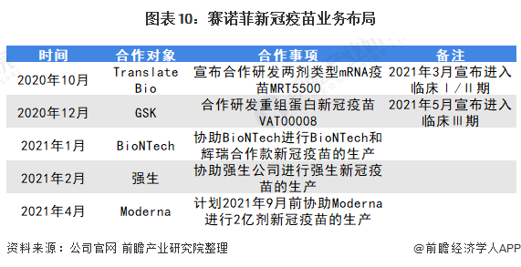 图表10：赛诺菲新冠疫苗业务布局