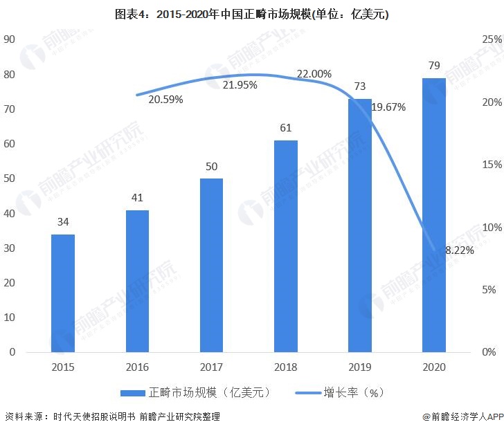 图表4：2015-2020年中国正畸市场规模(单位：亿美元)